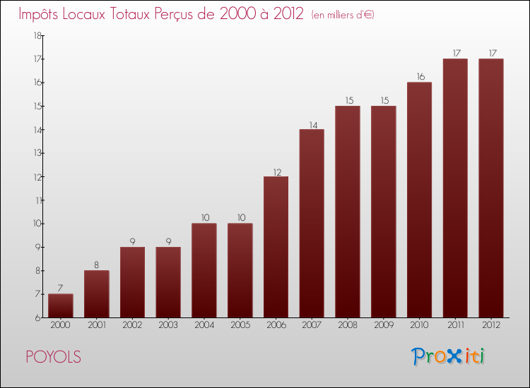 Evolution des Impôts Locaux pour la commune de POYOLS de 2000 à 2012 Evolution des Impôts Locaux pour POYOLS de 2000 à 2012