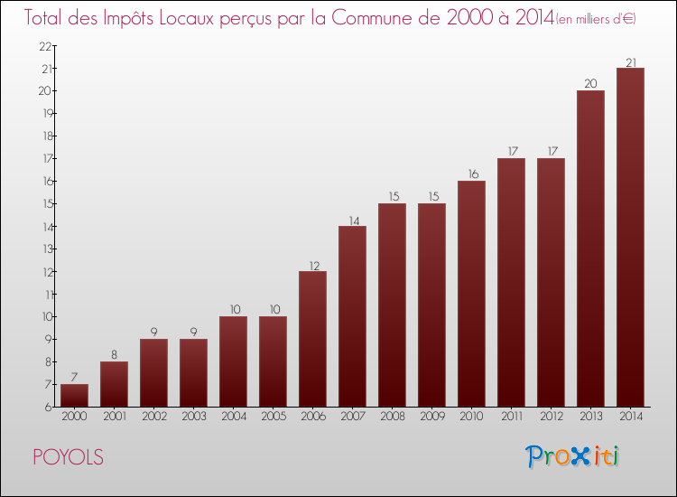 Evolution des Impôts Locaux pour la commune de POYOLS de 2000 à 2014 Evolution des Impôts Locaux pour POYOLS de 2000 à 2014