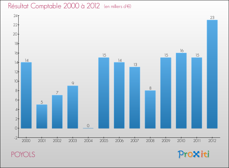 Evolution du résultat comptable pour la commune de POYOLS de 2000 à 2012 Evolution du résultat comptable pour POYOLS de 2000 à 2012