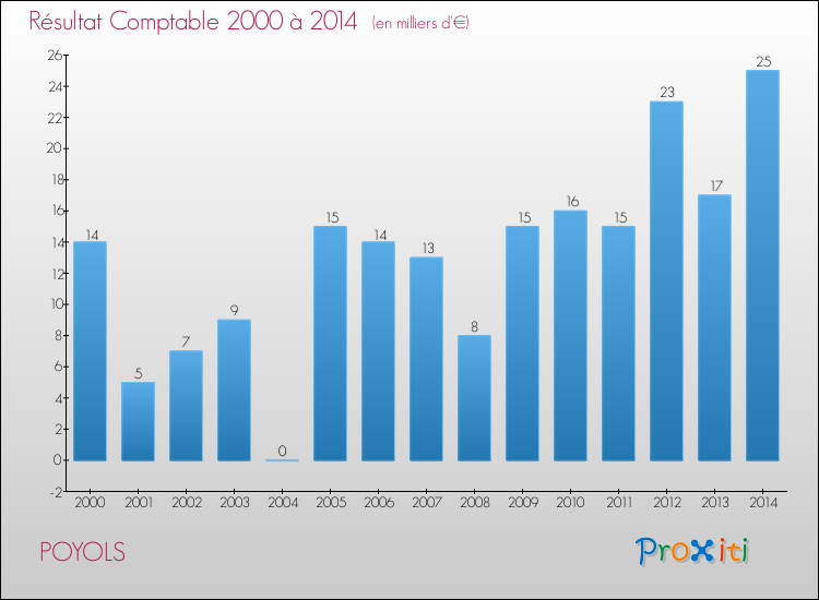 Evolution du résultat comptable pour la commune de POYOLS de 2000 à 2014 Evolution du résultat comptable pour POYOLS de 2000 à 2014