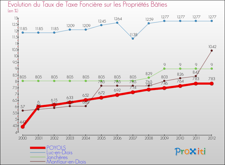 Evolution du taux de la taxe foncière sur le bati pour POYOLS et les communes proches de 2000 à 2012 Comparaison des taux de taxe foncière sur le bati pour POYOLS et les communes voisines de 2000 à 2012