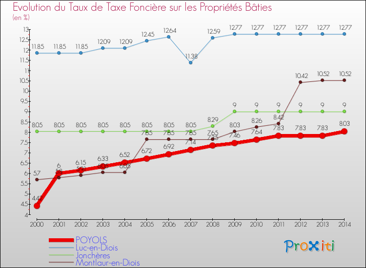 Evolution du taux de la taxe foncière sur le bati pour POYOLS et les communes proches de 2000 à 2014 Comparaison des taux de taxe foncière sur le bati pour POYOLS et les communes voisines de 2000 à 2014