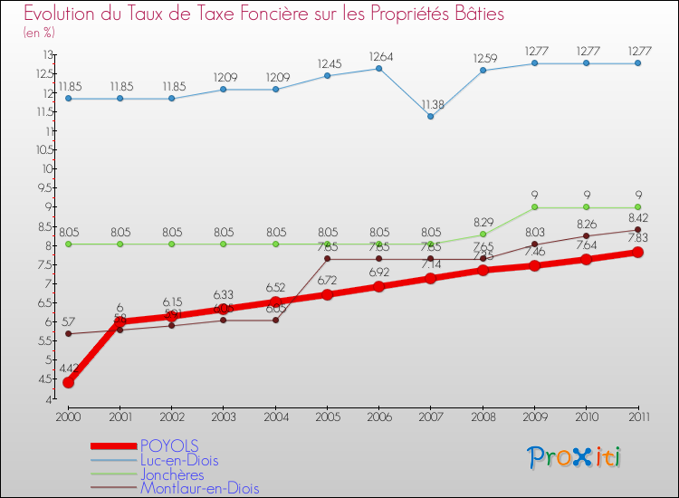 Evolution du taux de la taxe foncière sur le bati pour POYOLS et les communes proches Comparaison des taux de taxe foncière sur le bati pour POYOLS et les communes voisines