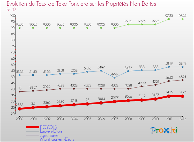 Evolution du taux de la taxe foncière sur les immeubles et terrains non batis pour POYOLS et les communes proches de 2000 à 2012 Comparaison des taux de la taxe foncière sur les immeubles et terrains non batis pour POYOLS et les communes voisines de 2000 à 2012