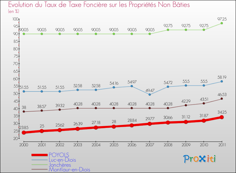 Evolution du taux de la taxe foncière sur les immeubles et terrains non batis pour POYOLS et les communes proches Comparaison des taux de la taxe foncière sur les immeubles et terrains non batis pour POYOLS et les communes voisines