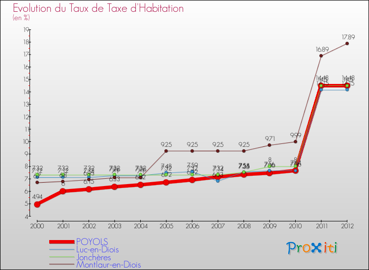 Evolution du taux de la taxe d'habitation pour POYOLS et les communes proches Comparaison des taux de la taxe d'habitation pour POYOLS et les communes voisines