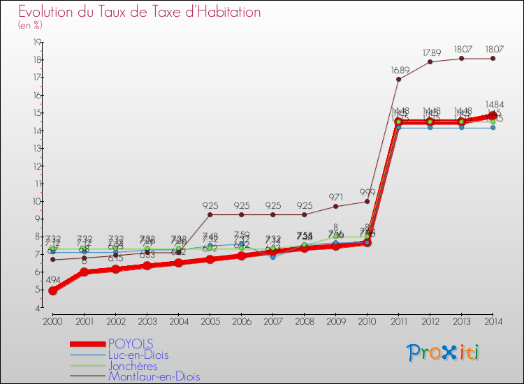 Evolution du taux de la taxe d'habitation pour POYOLS et les communes proches de 2000 à 2014 Comparaison des taux de la taxe d'habitation pour POYOLS et les communes voisines de 2000 à 2014