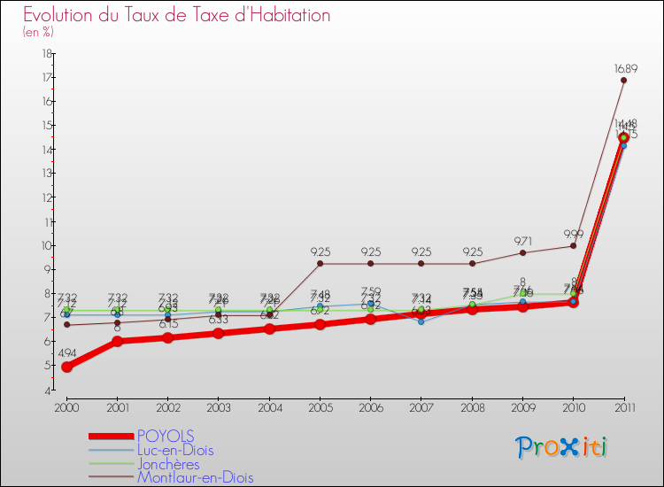 Evolution du taux de la taxe d'habitation pour POYOLS et les communes proches Comparaison des taux de la taxe d'habitation pour POYOLS et les communes voisines