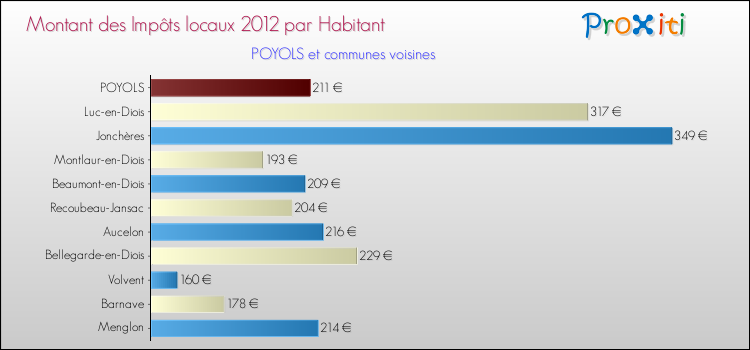Montant des impôts locaux par Habitant pour POYOLS et les communes proches Comparaison des impôts locaux par habitant pour POYOLS et les communes voisines