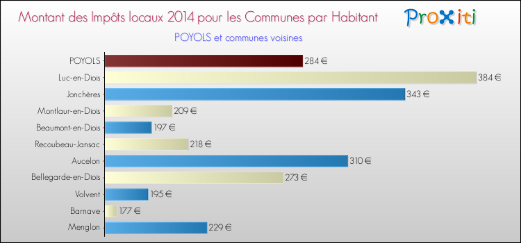 Montant des impôts locaux par Habitant pour POYOLS et les communes proches en 2014 Comparaison des impôts locaux par habitant pour POYOLS et les communes voisines en 2014