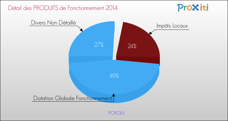 Décomposition du Budget de Fonctionnement 2014 de la commune de POYOLS Budget de Fonctionnement 2014 pour la commune de POYOLS