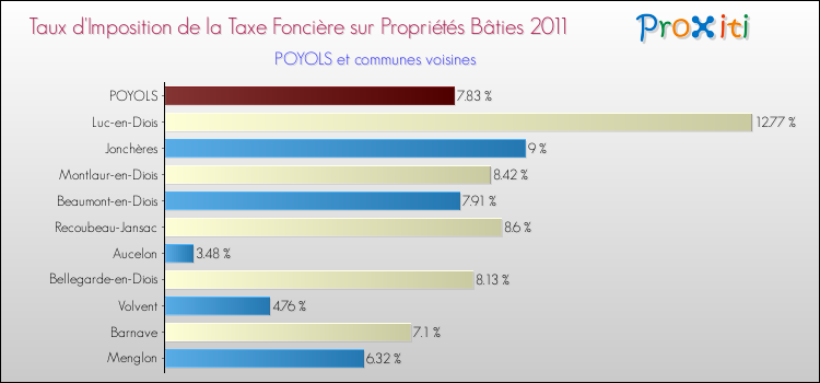 Taux d'imposition de la taxe foncière sur le bati 2011 pour POYOLS et les communes proches Comparaison des taux d'imposition de la taxe foncière sur le bati 2011 pour POYOLS et les communes voisines
