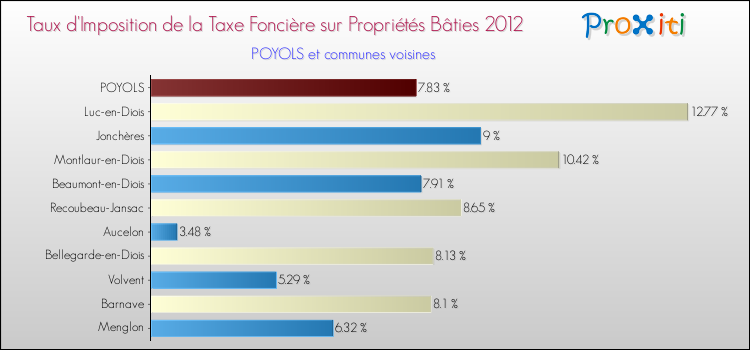 Taux d'imposition de la taxe foncière sur le bati 2012 pour POYOLS et les communes proches Comparaison des taux d'imposition de la taxe foncière sur le bati 2012 pour POYOLS et les communes voisines