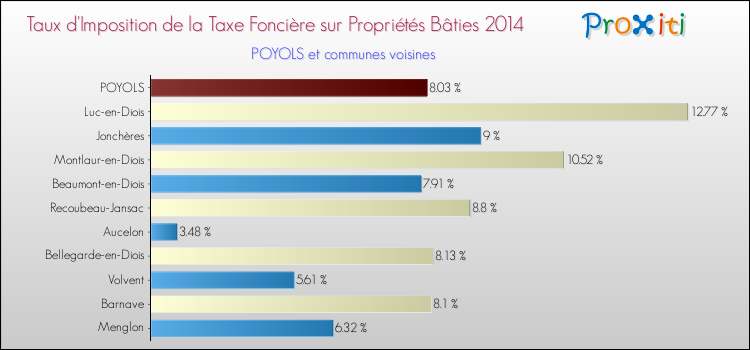Taux d'imposition de la taxe foncière sur le bati 2014 pour POYOLS et les communes proches Comparaison des taux d'imposition de la taxe foncière sur le bati 2014 pour POYOLS et les communes voisines