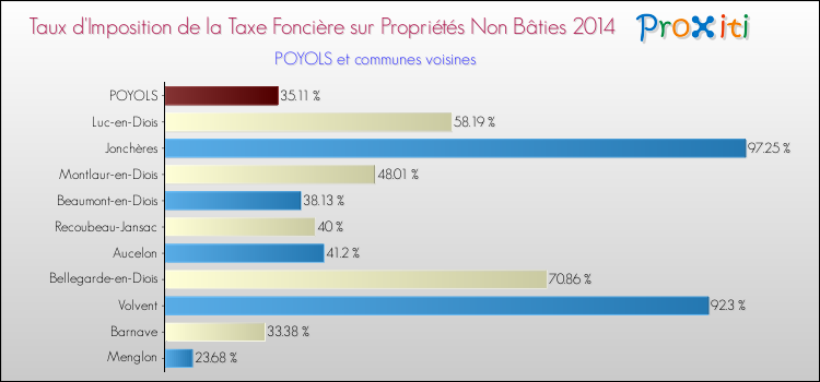 Taux d'imposition de la taxe foncière sur les immeubles et terrains non batis 2014 pour POYOLS et les communes proches Comparaison des taux d'imposition de la taxe foncière sur les immeubles et terrains non batis 2014 pour POYOLS et les communes voisines