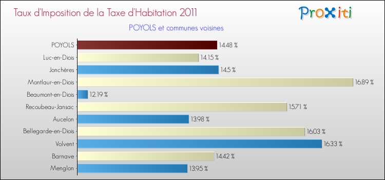 Taux d'imposition de la taxe d'habitation 2011 pour POYOLS et les communes proches Comparaison des taux d'imposition de la taxe d'habitation 2011 pour POYOLS et les communes voisines