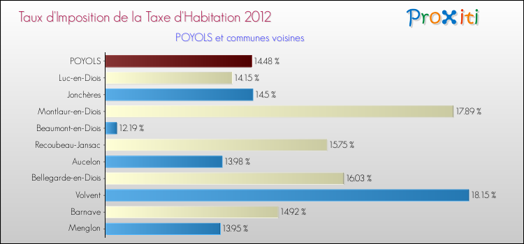 Taux d'imposition de la taxe d'habitation 2012 pour POYOLS et les communes proches Comparaison des taux d'imposition de la taxe d'habitation 2012 pour POYOLS et les communes voisines