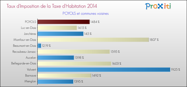 Taux d'imposition de la taxe d'habitation 2014 pour POYOLS et les communes proches Comparaison des taux d'imposition de la taxe d'habitation 2014 pour POYOLS et les communes voisines
