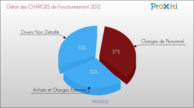 Décomposition des Charges de Fonctionnement 2012 de la commune de PRADELLE Charges de Fonctionnement 2012 pour la commune de PRADELLE