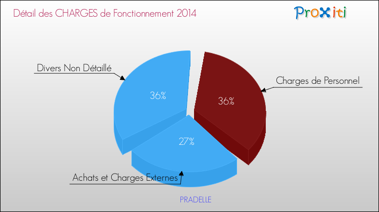 Décomposition des Charges de Fonctionnement 2014 de la commune de PRADELLE Charges de Fonctionnement 2014 pour la commune de PRADELLE