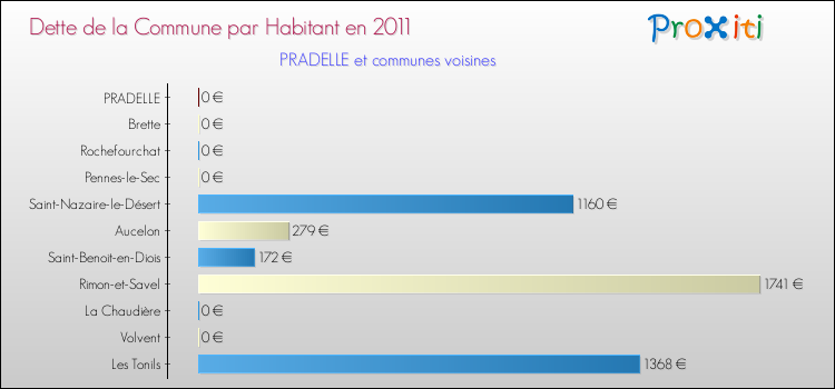 Dette par habitant de la commune en 2011 pour PRADELLE et les communes proches Comparaison de la dette par habitant de la commune en 2011 pour PRADELLE et les communes voisines