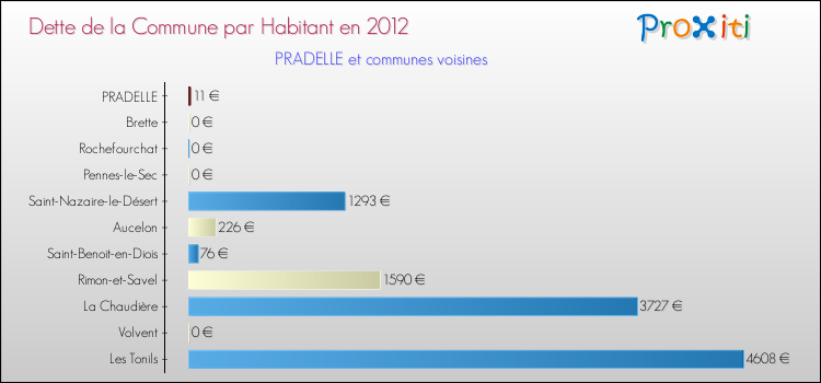 Dette par habitant de la commune en 2012 pour PRADELLE et les communes proches Comparaison de la dette par habitant de la commune en 2012 pour PRADELLE et les communes voisines