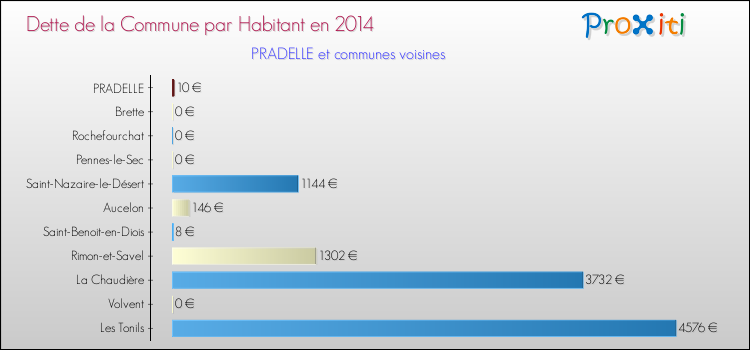 Dette par habitant de la commune en 2014 pour PRADELLE et les communes proches Comparaison de la dette par habitant de la commune en 2014 pour PRADELLE et les communes voisines