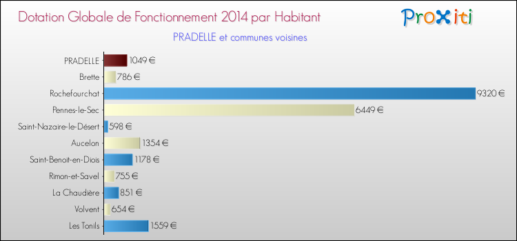 Montant des dotations globales de fonctionnement DGF par Habitant pour PRADELLE et les communes proches en 2014. Comparaison des des dotations globales de fonctionnement DGF par habitant pour PRADELLE et les communes voisines en 2014.