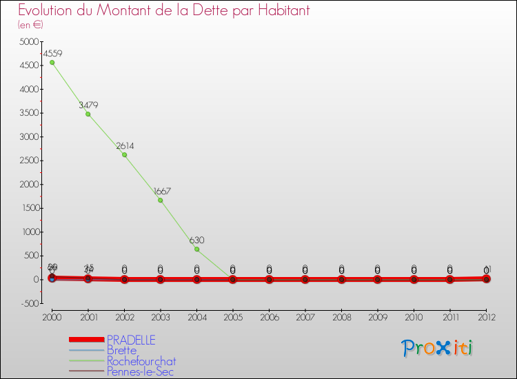 Evolution de la dette par habitant pour la commune de PRADELLE et les communes proches de 2000 à 2012 Comparaison de la dette par habitant pour PRADELLE et les communes voisines de 2000 à 2012