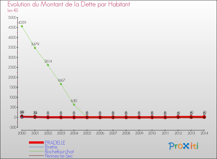 Evolution de la dette par habitant pour la commune de PRADELLE et les communes proches de 2000 à 2014 Comparaison de la dette par habitant pour PRADELLE et les communes voisines de 2000 à 2014