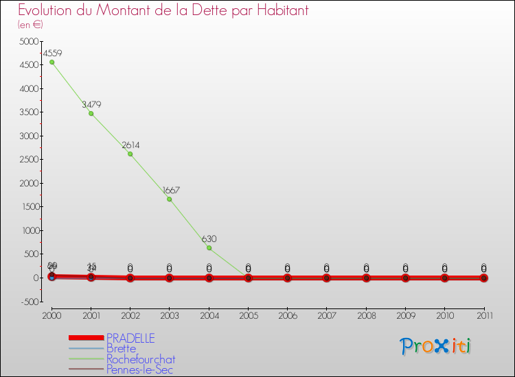 Evolution de la dette par habitant pour la commune de PRADELLE et les communes proches Comparaison de la dette par habitant pour PRADELLE et les communes voisines