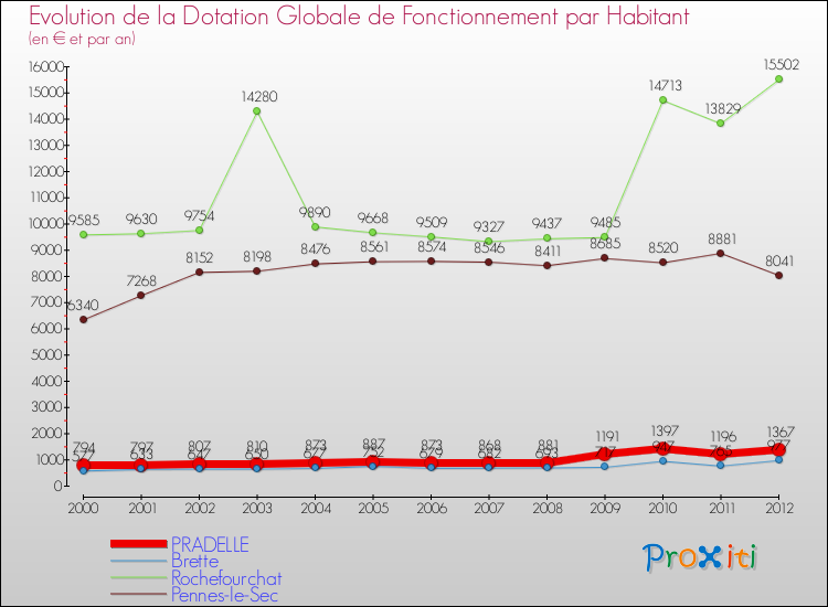 Evolution et montant de la dotation globale de fonctionnement par Habitant pour PRADELLE et les communes proches Comparaison des dotations globales de fonctionnement par habitant pour PRADELLE et les communes voisines