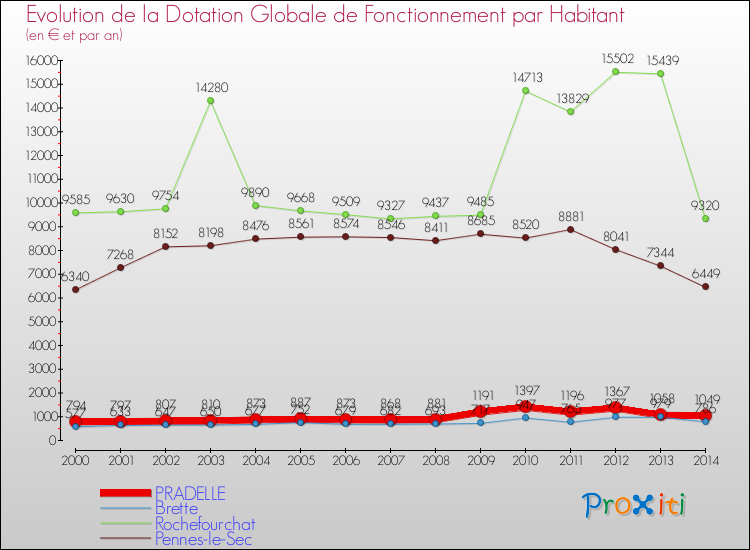 Evolution et montant de la dotation globale de fonctionnement par Habitant pour PRADELLE et les communes proches de 2000 à 2014. Comparaison des dotations globales de fonctionnement par habitant pour PRADELLE et les communes voisines de 2000 à 2014.