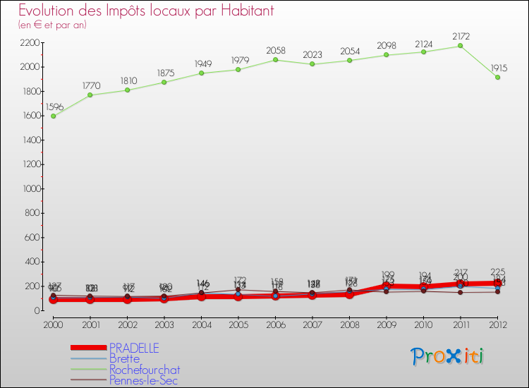 Evolution et montant des impôts locaux par Habitant pour PRADELLE et les communes proches Comparaison des impôts locaux par habitant pour PRADELLE et les communes voisines