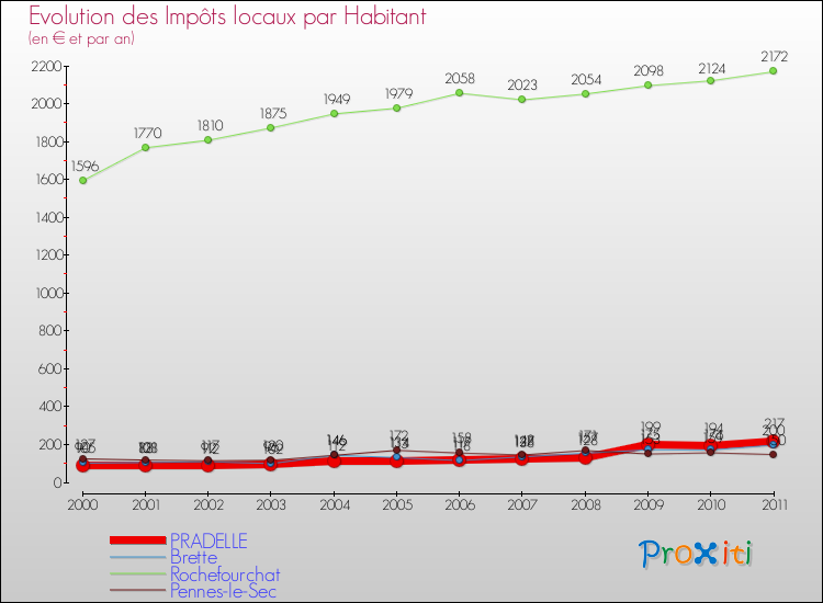 Evolution et montant des impôts locaux par Habitant pour PRADELLE et les communes proches Comparaison des impôts locaux par habitant pour PRADELLE et les communes voisines