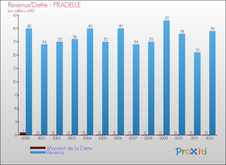 Evolution comparée de la dette et des revenus pour la commune de PRADELLE de 2000 à 2012 Comparaison de la dette et des revenus pour PRADELLE de 2000 à 2012