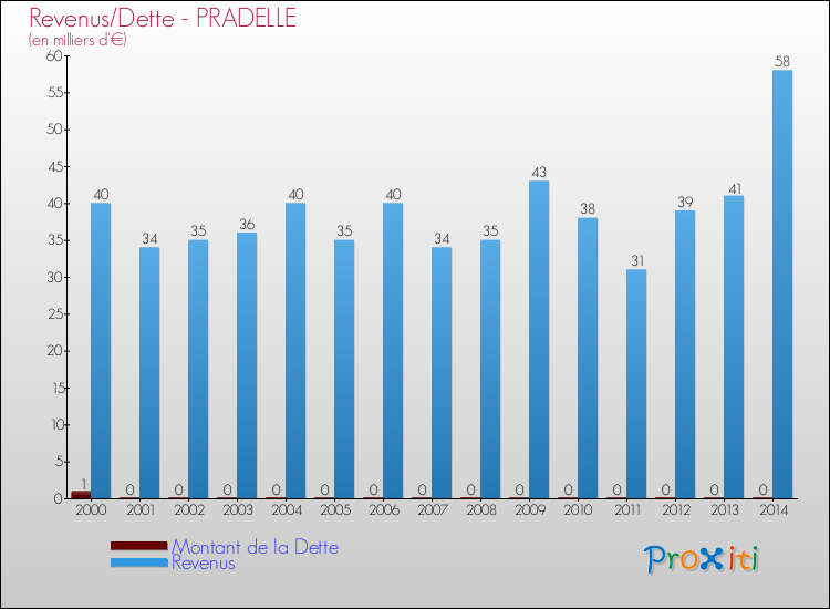 Evolution comparée de la dette et des revenus pour la commune de PRADELLE de 2000 à 2014 Comparaison de la dette et des revenus pour PRADELLE de 2000 à 2014