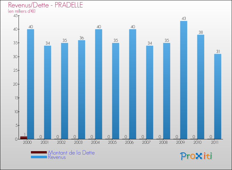 Evolution comparée de la dette et des revenus pour la commune de PRADELLE de 2000 à 2011 Comparaison de la dette et des revenus pour PRADELLE de 2000 à 2011