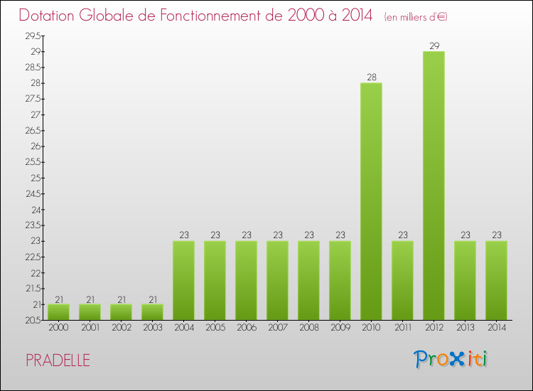 Evolution du montant de la Dotation Globale de Fonctionnement pour la commune de PRADELLE de 2000 à 2014 Evolution du montant de la Dotation Globale de Fonctionnement pour PRADELLE de 2000 à 2014
