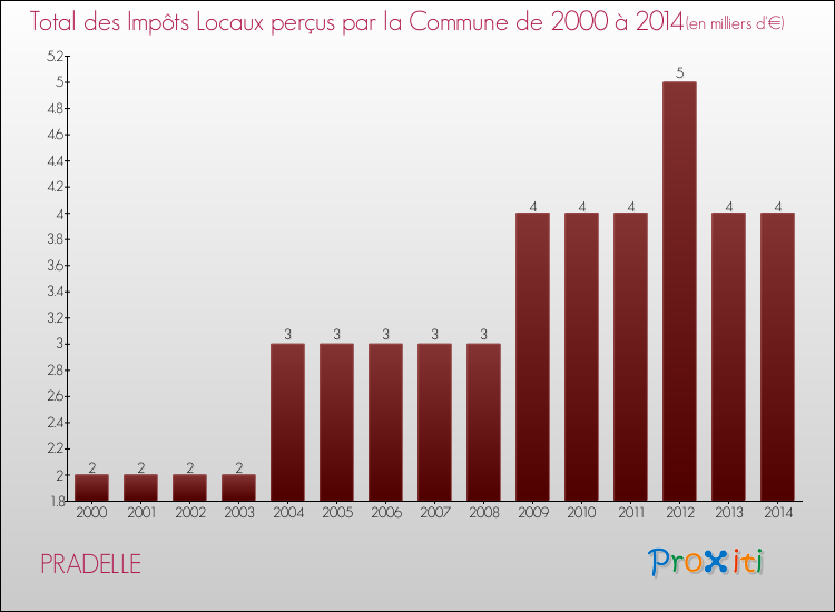 Evolution des Impôts Locaux pour la commune de PRADELLE de 2000 à 2014 Evolution des Impôts Locaux pour PRADELLE de 2000 à 2014