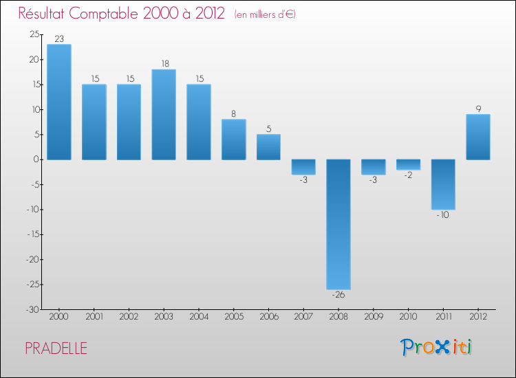 Evolution du résultat comptable pour la commune de PRADELLE de 2000 à 2012 Evolution du résultat comptable pour PRADELLE de 2000 à 2012