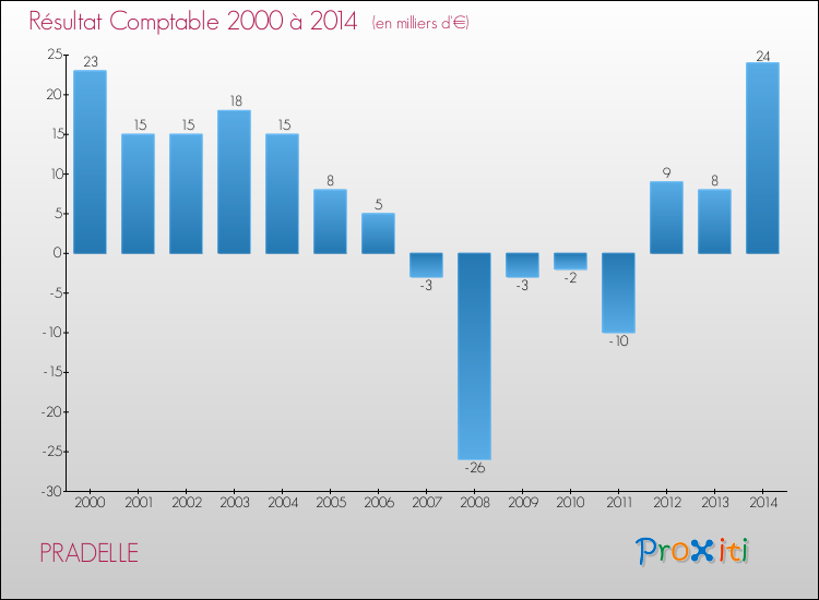 Evolution du résultat comptable pour la commune de PRADELLE de 2000 à 2014 Evolution du résultat comptable pour PRADELLE de 2000 à 2014