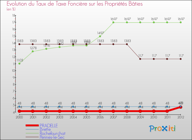 Evolution du taux de la taxe foncière sur le bati pour PRADELLE et les communes proches de 2000 à 2012 Comparaison des taux de taxe foncière sur le bati pour PRADELLE et les communes voisines de 2000 à 2012