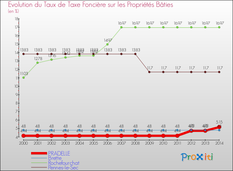 Evolution du taux de la taxe foncière sur le bati pour PRADELLE et les communes proches de 2000 à 2014 Comparaison des taux de taxe foncière sur le bati pour PRADELLE et les communes voisines de 2000 à 2014