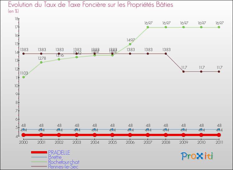 Evolution du taux de la taxe foncière sur le bati pour PRADELLE et les communes proches Comparaison des taux de taxe foncière sur le bati pour PRADELLE et les communes voisines