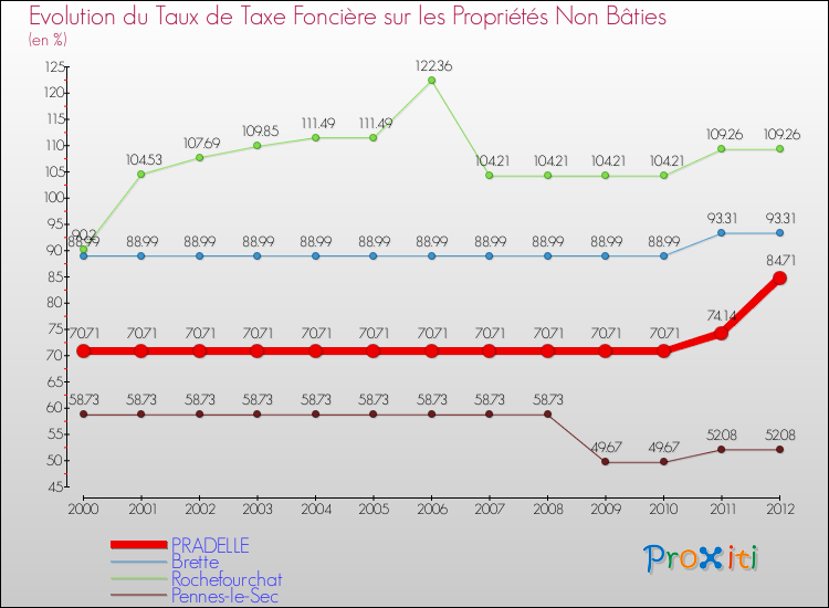 Evolution du taux de la taxe foncière sur les immeubles et terrains non batis pour PRADELLE et les communes proches de 2000 à 2012 Comparaison des taux de la taxe foncière sur les immeubles et terrains non batis pour PRADELLE et les communes voisines de 2000 à 2012