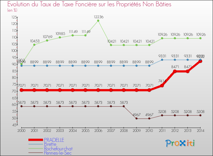 Evolution du taux de la taxe foncière sur les immeubles et terrains non batis pour PRADELLE et les communes proches de 2000 à 2014 Comparaison des taux de la taxe foncière sur les immeubles et terrains non batis pour PRADELLE et les communes voisines de 2000 à 2014
