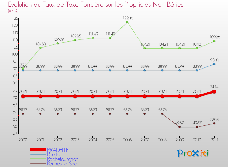 Evolution du taux de la taxe foncière sur les immeubles et terrains non batis pour PRADELLE et les communes proches Comparaison des taux de la taxe foncière sur les immeubles et terrains non batis pour PRADELLE et les communes voisines
