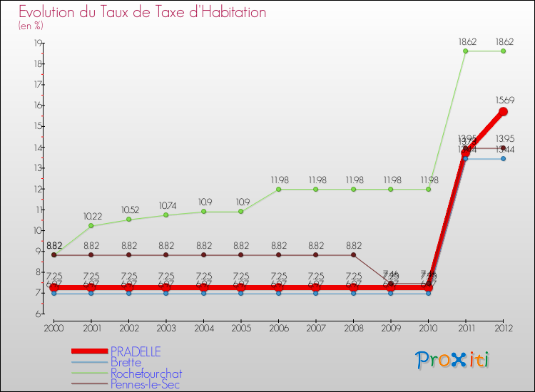 Evolution du taux de la taxe d'habitation pour PRADELLE et les communes proches Comparaison des taux de la taxe d'habitation pour PRADELLE et les communes voisines