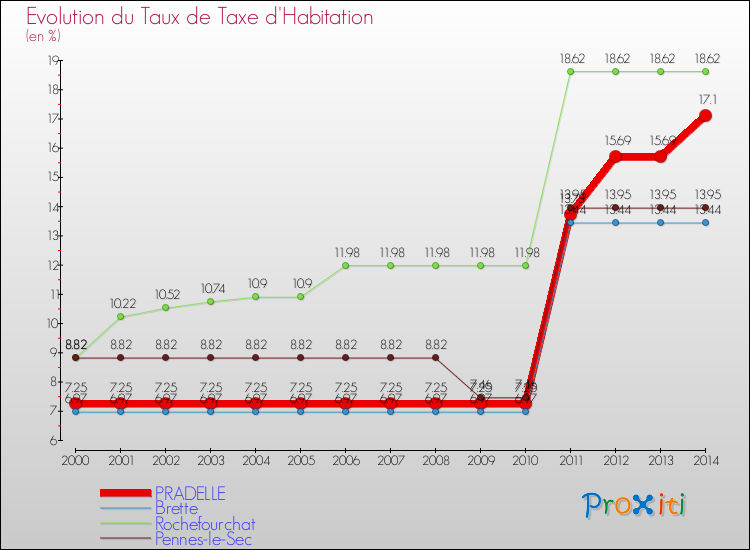 Evolution du taux de la taxe d'habitation pour PRADELLE et les communes proches de 2000 à 2014 Comparaison des taux de la taxe d'habitation pour PRADELLE et les communes voisines de 2000 à 2014